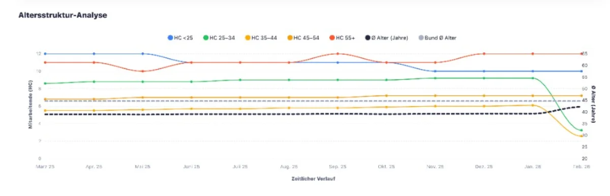Altersstruktur-Analyse