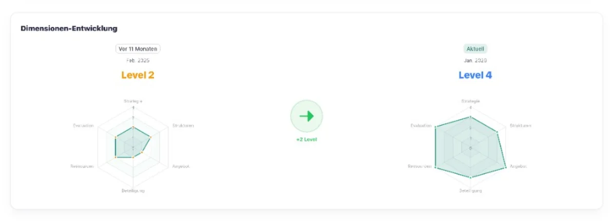 Dimensionen-Entwicklung