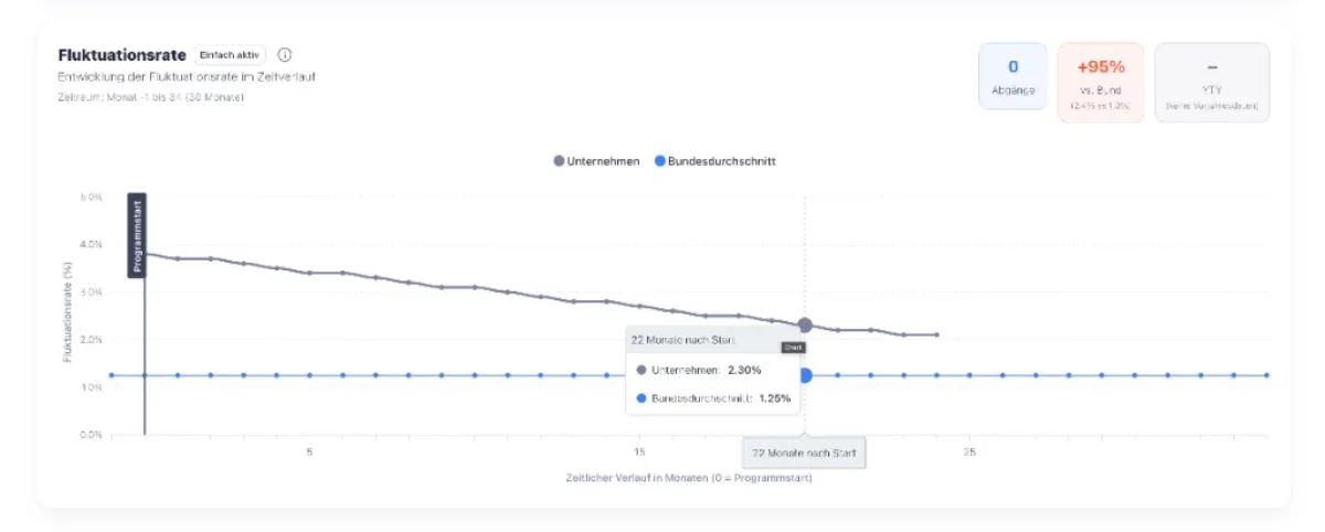 Fluktuationsrate im Zeitverlauf