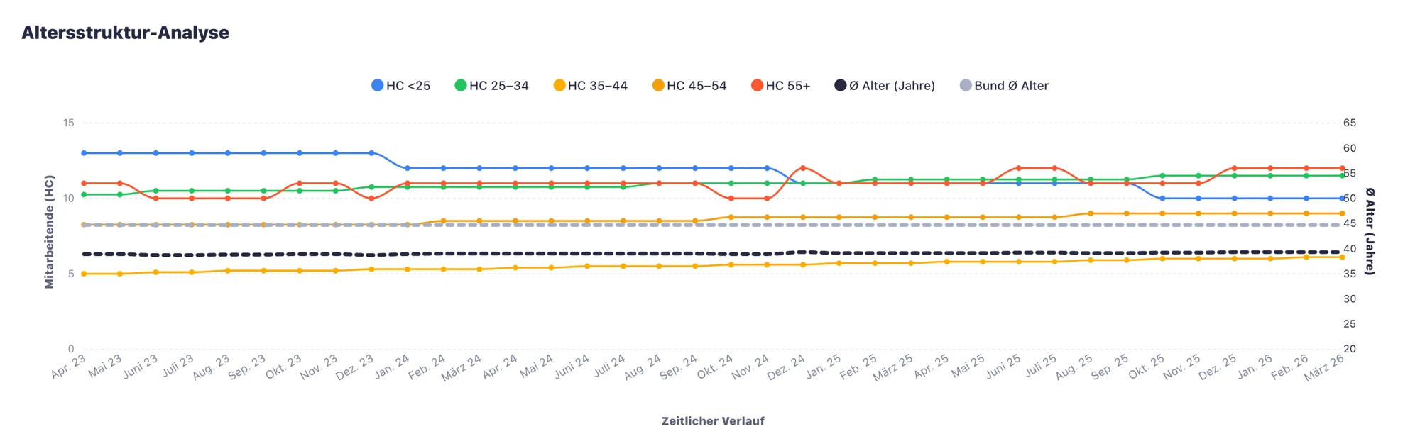 Altersstruktur-Analyse – Headcount je Altersgruppe + ∅ Alter im Vergleich zum Bund.