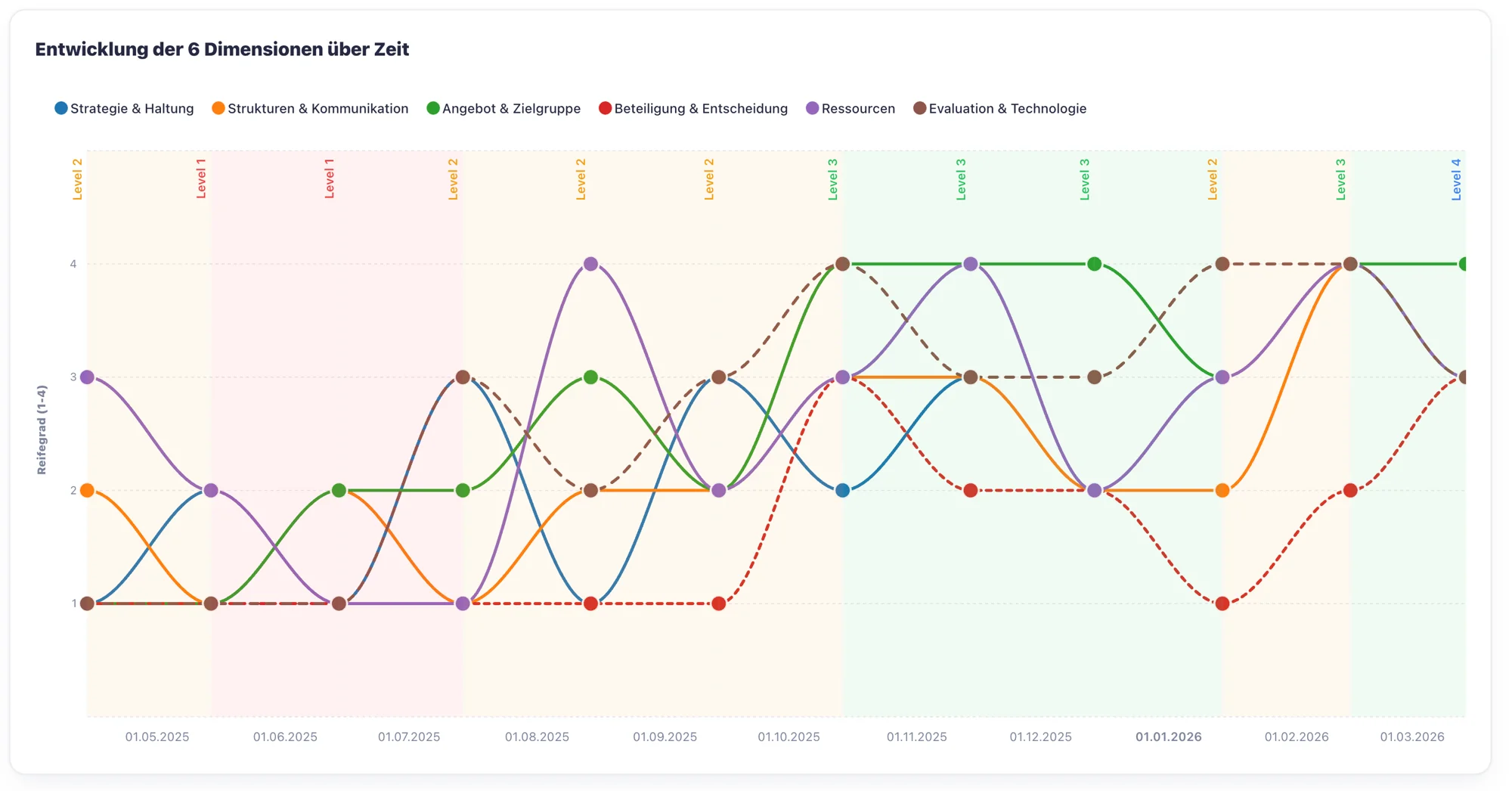 Entwicklung Reifegrad – 6 BGF-Dimensionen über Zeit – Levels 1 bis 5.