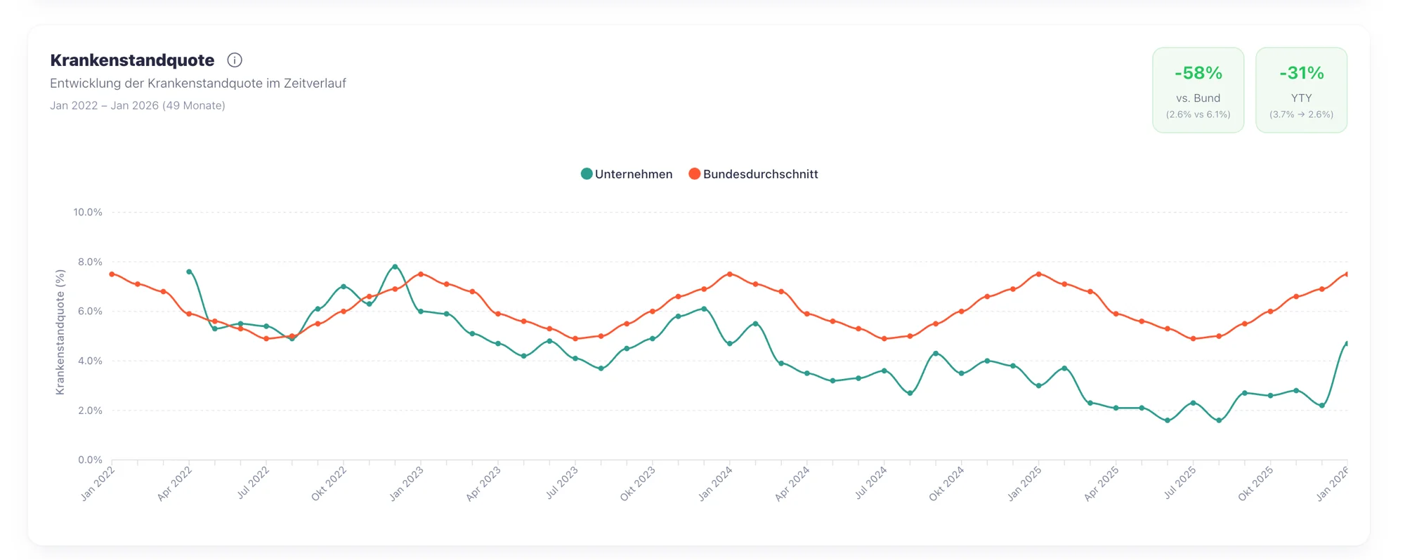 Krankenstandquote – Zeitverlauf vs. Bundesdurchschnitt – hier: –58 % Abstand zum Bund.