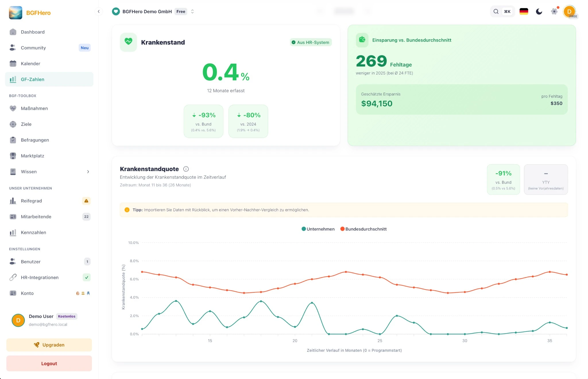 GF-Dashboard mit Krankenstand, Fluktuation und ROI-Kennzahlen